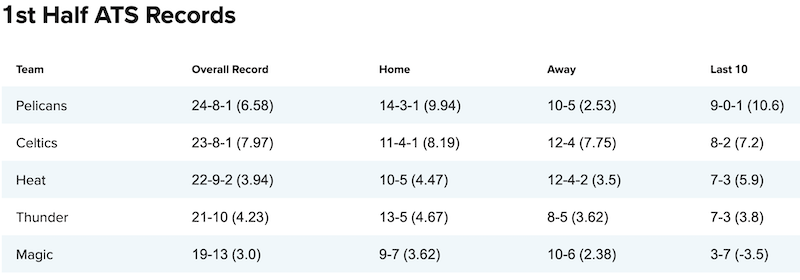 NBA First Half Bets, Easy Money - February 5
